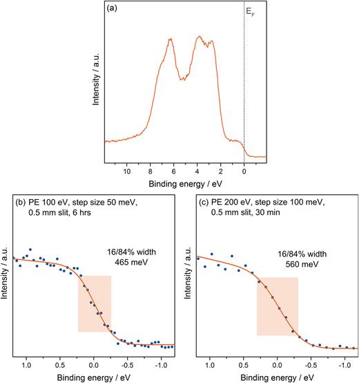 FIG. 4. Spectra of a gold reference including (a) valence band and [(b) and (c)] Fermi edge EF measured with varying measurement settings.