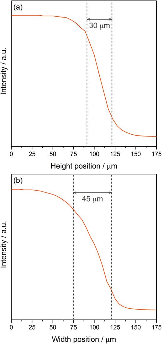 FIG. 5. Results of knife edge measurements to determine the X-ray spot size upon entry into the analysis chamber, including (a) height and (b) width. The error of the measurements is ±1 μm.