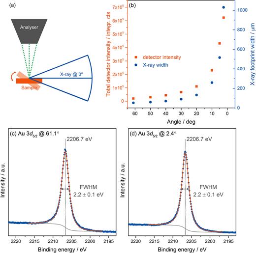 FIG. 6. Spectrometer behavior with varying photoemission geometry. (a) Schematic of the geometry at 0°. (b) Total integrated detector intensity at varying angles. [(c) and (d)] Au 3d5/2 core level spectra at 61.1° and 2.4°, respectively.