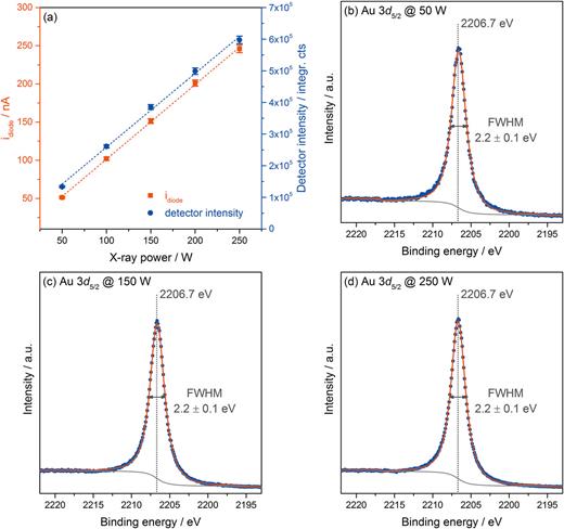 FIG. 7. Spectrometer behavior with varying X-ray power. (a) Measurements of the X-ray intensity using a photodiode idiode and the total integrated detector intensity. [(b)–(d)] Au 3d5/2 core level spectra at 50, 150, and 250 W X-ray power, respectively.
