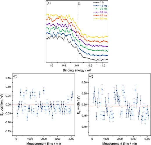 FIG. 8. Long-term measurement of the Au Fermi edge EF. (a) Selected spectra. [(b) and (c)] EF position and width from fits to EF across the measurement time.