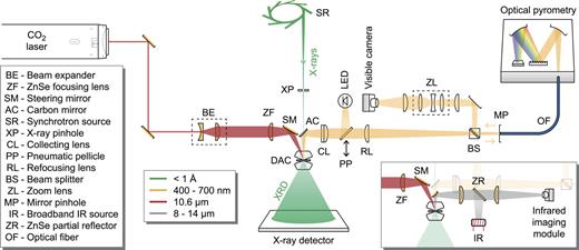 FIG. 1. Optics diagram of the CO2 laser heating system in place at the HPCAT 16-ID-B diffraction beamline. Refracting optics shaded amber are ZnSe since regular glass optics are highly absorptive at 10.6 μm, and mirrors shaded amber are Au. (Inset) A replaceable mirror allows for mid-infrared imaging.