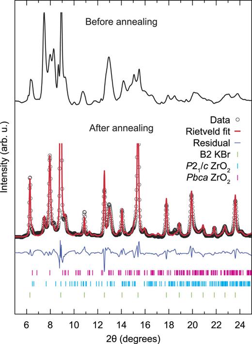 FIG. 5. Integrated synchrotron x-ray diffraction patterns of ZrO2 at 5.7 GPa, before and after annealing with low CO2 laser power near the phase boundary separating the baddeleyite (P21/c) and ortho-I (Pbca) structures. Compression at ambient temperature (top) shows broadened diffraction features due to anisotropic strain and is difficult to subject to structural refinements, whereas annealing (bottom) allows for full structural (Rietveld) refinement. Each pattern is normalized to its most prominent ZrO2 feature.