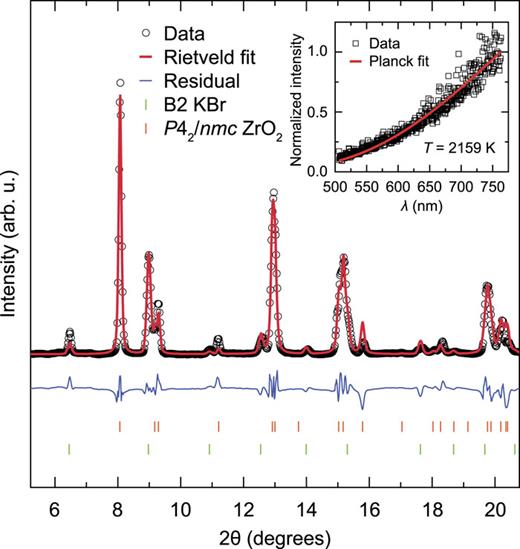 FIG. 6. Rietveld refinement of the high-temperature P42/nmc phase of ZrO2 at 5.7 GPa and heated in situ to 2159 ± 13 K with the CO2 laser. (Inset) Optical pyrometry measurement in the 500-800 nm range and Planck’s law fit to measure the temperature at 2159 ± 13 K.