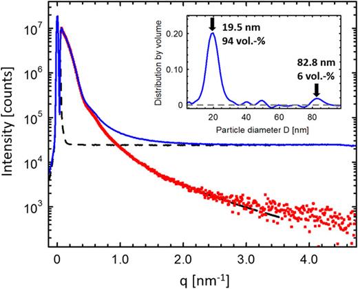High-performance small- and wide-angle X-ray scattering (SAXS/WAXS ...