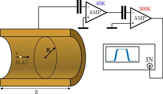 FIG. 1. Detection principle of the single-pass nondestructive charge counter. Charges induced by the passing particles create a corresponding voltage that is amplified by a two-stage amplifier.