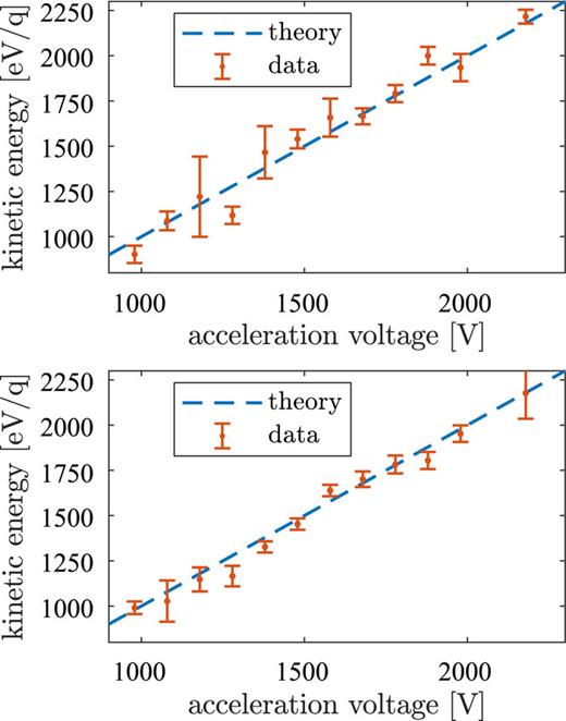 FIG. 10. Nondestructive single-pass kinetic energy measurement of Ar10+ (top) and Ar15+ (bottom) ion bunches using a charge counter. Each data point corresponds to the filtered signal of a single ion bunch. The x-axis shows the applied acceleration voltage Uacc, and the y-axis is the measured energy per charge. The dashed line shows the theoretical kinetic energy that corresponds to the acceleration voltage of the EBIT. The errors are calculated based on the errors estimated at the trapeze-fit procedure.