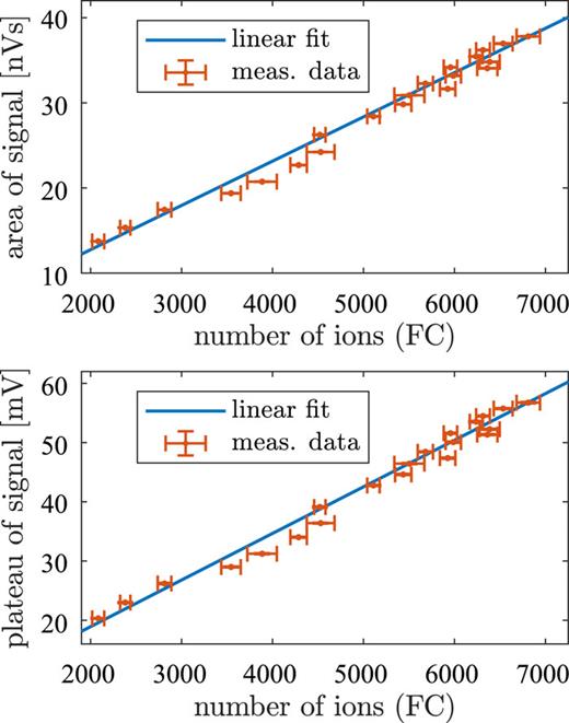 FIG. 11. Results of the calibration measurement of the charge counter with the Faraday cup. To produce ion bunches with different ion numbers, the breeding time was varied between 1000 ms (minimum number of ions) and 4000 ms (maximum number of ions). Each data point results from the averaged signal of 32 measured ion bunches. The upper diagram shows the area Ω of the charge counter signal over the measured ion number of the Faraday cup using Eq. (13). The slope of the linear fit is marea = (5.08 ± 0.15) × 10−12 Vs/ion. The lower diagram shows the plateau voltage of the charge counter signal over the ion number from the FC. The slope of the linear fit here is mplat = (7.82 ± 0.22) µV/ion.