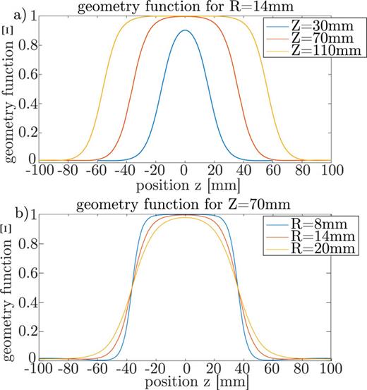 FIG. 2. Dependency of the geometry function Ξ on the geometrical properties of the electrode. (a) Z-dependence for constant radius R = 14 mm and (b) R-dependence for constant length Z = 70 mm. Both diagrams show Ξ along the z-axis for r1 = 0.