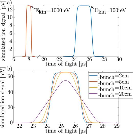 FIG. 3. Output signal of (a) a single passing ion (q = 13e) with different kinetic energies and (b) a bunch of 10 000 ions with different bunch lengths. The sensitivity for the detection system is assumed to be 1 µV/e.