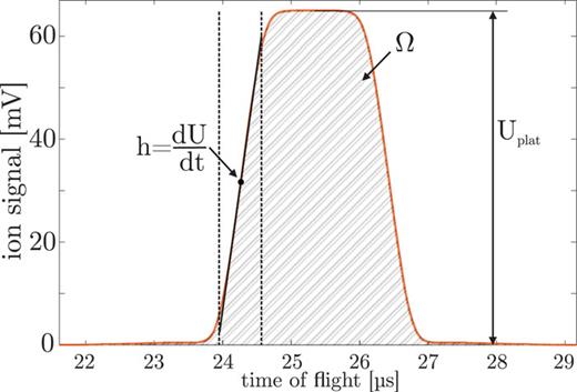 FIG. 4. Simulated signal induced by an ion bunch. The characteristic measures are shown to determine the ion number, the ion velocity, and the bunch length from a single-pass ion signal.