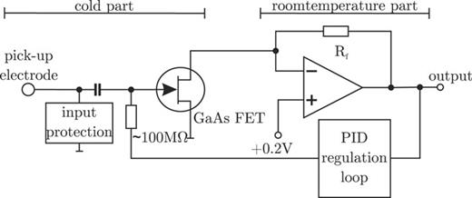 FIG. 6. Internal structure of the developed amplifier. The input side is the pick-up electrode in the cryogenic part of the setup, and the amplified output on the right at room temperature is read by an oscilloscope.