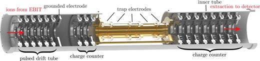FIG. 7. Section view of the setup inside the magnet bore. Ions from the external source to the left are decelerated in the pulsed drift tube before they pass by the first charge counter and enter the trap. Upon leaving the trap to the detector on the right, the ions pass by the second charge counter which has been used for the below measurements.