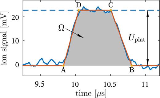 FIG. 8. Charge-counter signal Usignal(t) of an Ar13+ ion bunch with an acceleration voltage of 984 V with 64 averages. One bunch consists of about 3200 ions. To analyze the signal, a trapeze is fitted to the trace. It is shown in orange. The four yellow points define the trapeze. The marked area of the signal is determined by numerical integration from A to B.