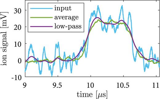 FIG. 9. Possible methods to reduce the noise in a charge counter signal. The diagram shows the signal of Ar13+ at 984 V acceleration voltages. One can see that both averaging and filtering reduce the noise. The signal was filtered with a fourth-order digital low-pass filter with fcut = 4 MHz.