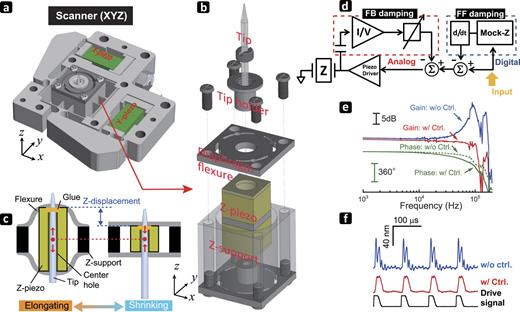FIG. 2. XYZ-scanner used in this study. (a) Assembly drawing of the scanner. For the lateral scan, the displacements of X- and Y-piezoactuators are magnified via a lever arm amplification scheme. (b) Exploded view of the Z-scanner. (c) Assembly drawing showing the inertia balance design used for the Z-scanner. (d) Schematic of feedforward (FF) and feedback (FB) damping control methods. (e) Transfer functions (frequency response) of Z-scanner. The blue and red lines indicate the gain signals measured without and with the damping control methods, respectively. The green broken and solid lines indicate the phase signals measured without and with the damping control methods, respectively. (f) Time domain responses of the Z-scanner in the application of a squarelike waveform voltage to the input (black line). The blue and red lines show the measured Z-scanner displacements without and with the use of the damping control methods, respectively.