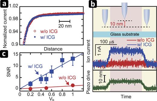 FIG. 4. Enhancement of the ion current response by ICG. (a) Approach curves with (blue) and without (red) the ICG method. (b) Dynamic response of the ion current at Vb = 0.5 V when the tip is vertically moved (shown in green) in close proximity to the glass surface and its dependence on the use (shown in blue) and nonuse (shown in red) of the ICG method. (c) Increase in the SNR of the ion current measurement with increasing Vb and its dependence on the use (blue) and nonuse (red) of the ICG method.