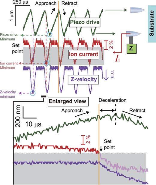 FIG. 5. Evaluation of the improved approach velocity. The pipette tip was periodically moved in the z-direction, in close proximity to the glass substrate (right panel). (Left panel) The green line indicates the time course of the tip displacement estimated from the Z-scanner’s drive voltage. The red line indicates the detected ion current signal. The purple line indicates the velocity of the tip displacement estimated from the output current of the Z-piezodriver. (Bottom panel) An enlarged view showing these three quantities. The ion current signal in the shaded region (shown in pink) is a false one (mostly leakage current) caused by a capacitive coupling between the Z-piezoactuator and the signal line of the ion current detection. A set point value of 2% was used.