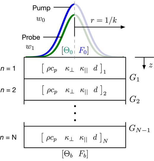 Wide bandwidth frequencydomain thermoreflectance Volumetric heat
