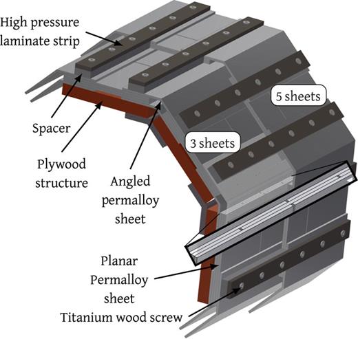 FIG. 2. Principle for the assembly of the permalloy sheets for a single shell (not to scale). The 1 mm thick permalloy sheets are stacked and pressed against a supporting plywood structure. Planar and angled strips are alternated. In the longitudinal direction, gaps between consecutive sheets (planar or angled) are closed by offsetting the next sheet layer, as shown in the inset. High pressure laminate (HPL) strips help distribute the load applied by the titanium wood screws. We use one screw every 250 mm to ensure uniform pressure on the permalloy sheets. Since the total nominal thickness of the shield varies along its length, polymer spacers are used to keep the HPL strip level, as shown here for the transition between three and five planar sheets (3–5 mm effective shell thickness).