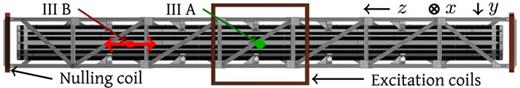 FIG. 3. Setup for the characterization measurements. In Sec. III A, we use three orthogonal coil pairs around a fixed probe in the middle of the shield (green filled diamond) to measure the dynamical shielding factors in all three spatial directions. For the residual field measurements in Sec. III B, the probe (red filled square) travels along the longitudinal axis (z direction) of the shield and we coarsely null the field at the ends of the shield using two constant current coils, while the excitation coils are not used.