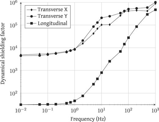 FIG. 4. Measurement of the dynamical shielding factor at the center of the shield with end-caps installed. Effective eddy current shielding the aluminum pipe used as a guide for the probe is visible through the increased shielding factor at frequencies above 1 Hz.