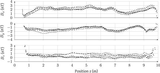 FIG. 5. Measurements of the residual magnetic field components along the shield’s symmetry axis. The magnitude of the residual field does not exceed 4 nT over the inner 8 m with reproducibility better than 1.5 nT between scans. The directions x and y are transverse, while z is longitudinal. The data consist of 570 points from 6 full length scans distributed over two consecutive days with magnetic equilibration between the scans.