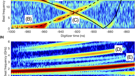 Extreme measurements with Photonic Doppler Velocimetry (PDV) | Review ...