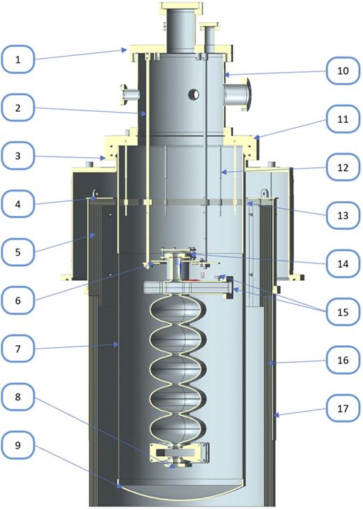 FIG. 1. A schematic of a coating chamber with a CEBAF 5-cell cavity inside the hot zone. (1) Multiport top plate custom-built by Lesker Company; (2) 0.5 in. OD niobium support rods; (3) water-cooled stainless steel (SS) door custom-built by Lesker Company; (4) SS support structure; (5) molybdenum heat shields; (6) 4 mm-thick niobium support plate; (7). 4 mm-thick niobium cylinder; (8) niobium crucible (not shown); (9) 4 mm-thick deep-drawn niobium dome, which is electron beam welded to the niobium cylinder; (10) multiport SS spool piece custom-built by Lesker Company; (11) water-cooled zero-length reducer custom-built by Lesker Company; (12) 1/4 in. niobium support rods; (13) niobium and molybdenum heat shields; (14) niobium cavity support structure; (15) niobium covers (not shown); (16) heat shields (a part of the furnace custom-built by T&amp;M vacuum); (17) SS support structure (a part of the furnace custom-built by T&amp;M vacuum).