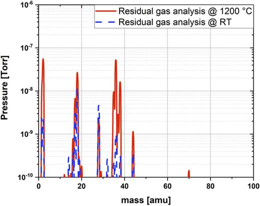 FIG. 2. Sample residual gas analysis (RGA) data are shown. The solid red curve shows RGA data captured at 1200 °C. The dashed blue curve represents RGA data captured at room temperature.