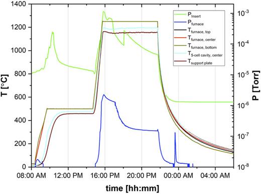 FIG. 3. Process parameters during the standard coating process. The typical first step is the temperature ramp at 6 °C/min. The coating chamber is then parked at about 500 °C for 1 h–5 h. The temperature is then ramped at 12 °C/min to 1200 °C–1250 °C. The Nb3Sn layer is then grown at 1200 °C–1250 °C for 3 h–24 h. Note that the 5-cell cavity temperature is typically about 50 °C lower than the furnace control temperature measured outside the niobium cylinder [(7) in Fig. 1].