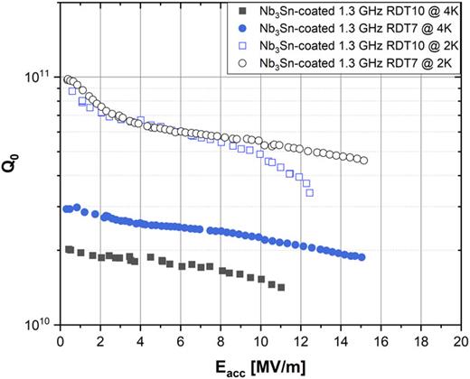 FIG. 6. Single cell cavity results, cf. typical Q0 before Nb3Sn coating at 4 K was 3 · 108 and Q0 at 2 K was 2 · 1010.