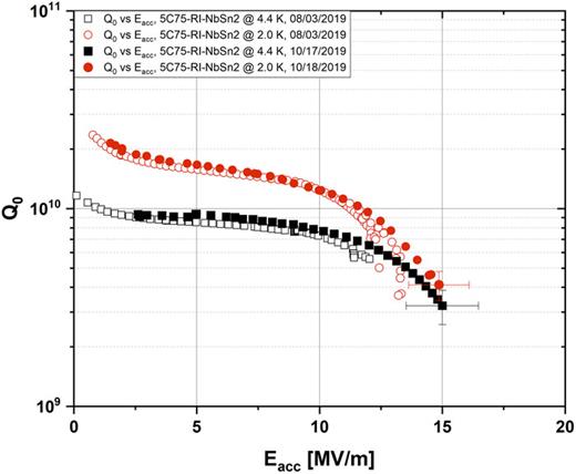 FIG. 7. Multicell cavity results. Note Q0 close to 1010 at 4 K, which is an improvement of about a factor of 30 over a typical uncoated niobium cavity.