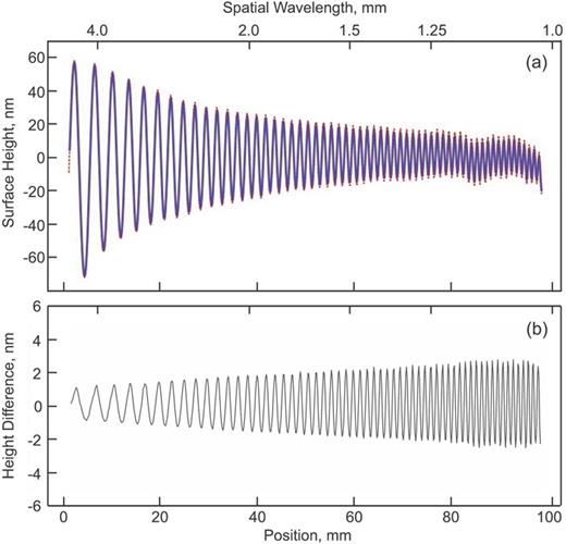FIG. 2. (a) Surface height distributions of the chirped sample directly measured with the interferometer (the red dashed line) and calculated by re-integration of the slope trace obtained by differentiation of the measured height distribution (the blue solid line). (b) The difference of the height distributions in plot (a).