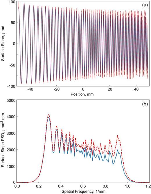 FIG. 3. (a) The slope distributions and (b) the PSD spectra of the chirped slope test sample as the result of differentiation of the height distribution measured with the Fizeau interferometer (the blue solid lines) and reconstructed with the SlopeReconstruction1D software (the red dashed line). For the reconstruction, the gate-function PSF (sinc-function ITF) with the filter width of 2.444 pixels was used.
