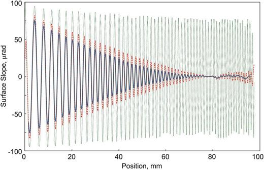 FIG. 4. The slope distributions of the chirped sample as measured with the OSMS AC equipped with a 2.5-mm diameter aperture (the blue solid lines) and (the red dashed line) as resulting from the convolution of the corrected inherent slope distribution (shown with the green dotted line) with the circular-aperture ITF, given by Eq. (4), with the effective diameter 2a = 1.456 mm.