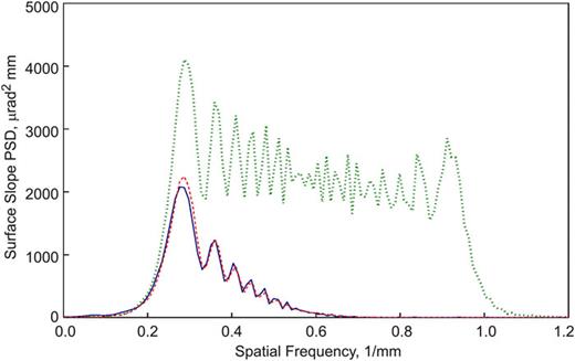 FIG. 5. The PSD of the slope distributions of the chirped sample as measured with the OSMS (the blue solid line) and (the red dashed line) resulting from the convolution of the inherent chirped slope distribution with the NOM approximation ITF. For a reference, the PSD of the inherent chirped slope trace is shown with the green dotted line.