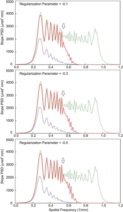 FIG. 6. (The blue dashed lines) The PSD of the surface slope variation of the chirped test sample as measured with the OSMS with the increment of 0.1 mm; (the red solid lines) the PSDs of the slope traces reconstructed from the measured trace with the OSMS approximation ITF; the inherent slope profilers are shown with the dotted green lines. Different values of the regularization parameter, shown in each plot, were used in the “Deconvolve measured” operation mode of the SlopeReconstruction1D software. The arrows depict the spatial frequency range where the PSD spectra are noticeably different.