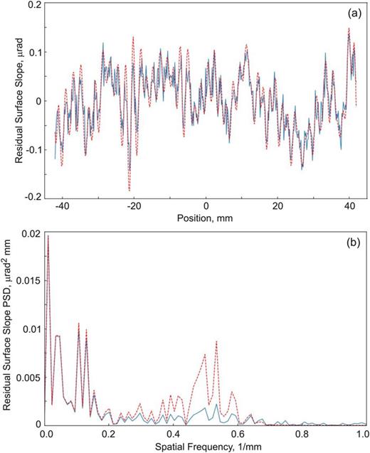 FIG. 8. (a) The HFM residual slope distribution in the tangential direction, as measured with the OSMS with 0.2-mm increment (the blue solid line) and (the red dashed line) the reconstructed slope distribution. (b) The PSD spectra of the measured and the reconstructed slope distributions, shown in plot (a). The OSMS ITF calibration and the parameters of the reconstruction routine correspond to that discussed in Sec. III and depicted in Figs. 6(c) and 7.