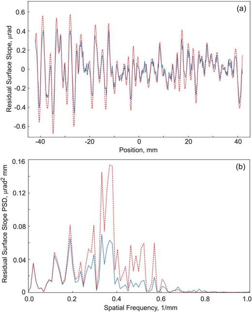 FIG. 9. (a) The VFM residual slope distribution in the tangential direction, as measured with the OSMS (the blue solid line) and (the red dashed line) the reconstructed slope distribution. (b) The PSD spectra of the measured and the reconstructed slope distributions, shown in plot (a). The arrangement of the measurements and the parameters of the reconstruction are the same as in the case of the HFM (Fig. 8).