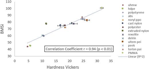 FIG. 3. Correlation of the BMSi and Vickers hardness.