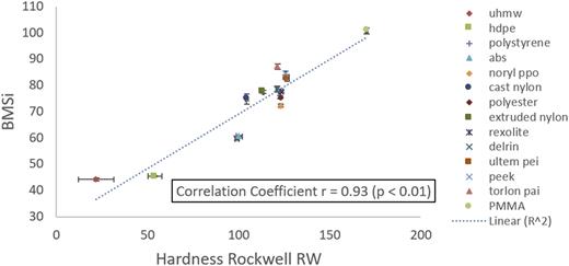 FIG. 4. Correlation of the BMSi and Rockwell hardness.