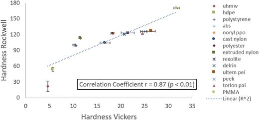 FIG. 5. Correlation of Rockwell hardness and Vickers hardness, with a correlation coefficient that is slightly lower than that of the BMSi and Vickers hardness, as well as between the BMSi and Rockwell hardness.