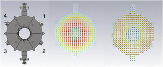 FIG. 4. Numeric simulation of the electromagnetic fields and impedance of the fundamental oscillation mode. The CAD model (left), electric field arrows (middle), and magnetic field arrows (right). Port numbers are shown in the beam direction.