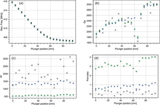 FIG. 6. Resonance frequency of the monopole mode f0 (a), Q0 (b), Ql (c), and coupling constant β (d) measured from port No. 1 (dots), port No. 2 (triangles), and port No. 3 (crosses) at different plunger positions (zero means fully inside, i.e., closest to the beam axis), while the blade is fully outside. Both plungers move simultaneously. Each point is the result of an average of 10 consecutive measurements.