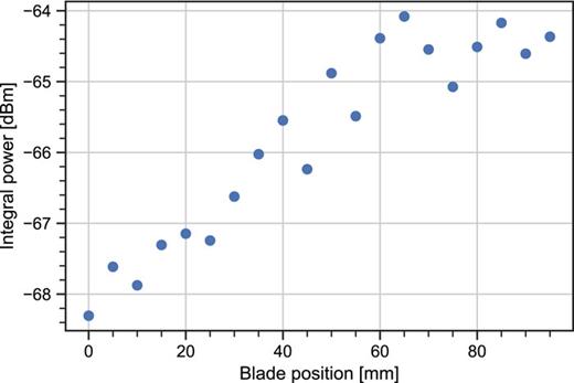 FIG. 9. Measurement of the peak power of an 40Ar18+ beam at 250 MeV/u containing 1.2 × 108 particles at different blade positions (zero means fully inside, i.e., closest to the beam axis), while both plungers are fully outside. Each point represents the time average of 400 consecutive frames (each frame containing 213 FFT points with a length of 5.24 ms) of an ∼2 s of recorded data at 407.88 MHz.
