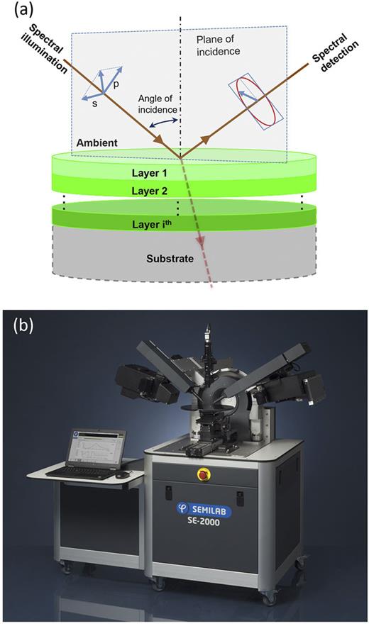 FIG. 1. Schematic layout of a spectroscopic ellipsometry measurement (a) and SE-2000 for covering the 190 nm–25 µm spectral range (b).
