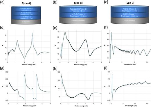 FIG. 2. Model structures and example spectra of the three different sample types: (A) Al(2.5%):ZnO/SiO2/Si_250 °C [(a), (d), and (g)]; (B) Al(3%):ZnO/glass_225 °C [(b), (e), and (h)]; (C) Al(3%):ZnO/Si EPI/Si 225 °C [(c), (f), and (i)], for which spectral unit is in μm to highlight the IR details.