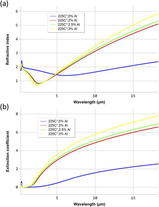 FIG. 3. Refractive index (a) and extinction coefficient (b) of Al:ZnO of the type A samples for the 225 °C process temperature. Sensitivity to the Al% is apparent.