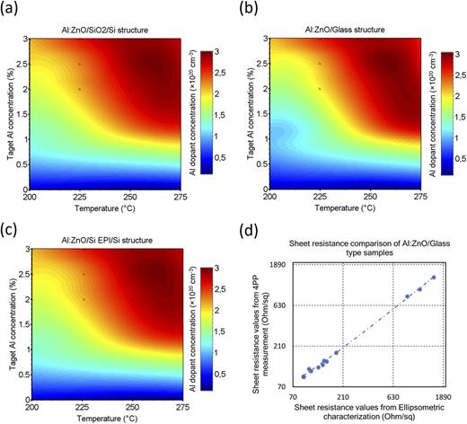 FIG. 4. Dopant concentration color maps as a function of process temperature and target al concentration [(a)–(c)] and sheet resistance correlation plot between values obtained from ellipsometric characterization and 4PP measurements for Al:ZnO/glass type samples (d).